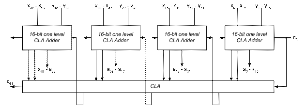 Problem 2 16-bit one level CLA Adder Figure