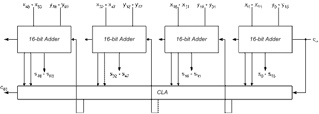 Problem 2 three levels CLA Adder Figure