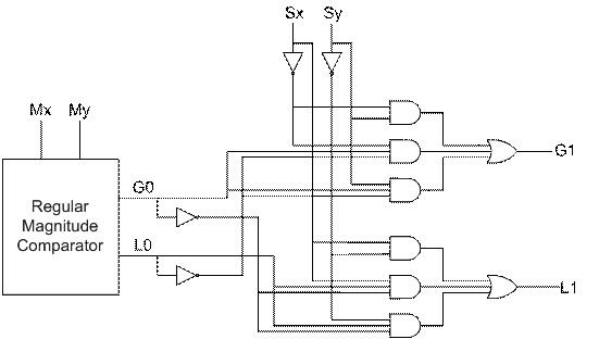 Magnitude Comparator (b)