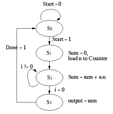 Problem 7 state diagram