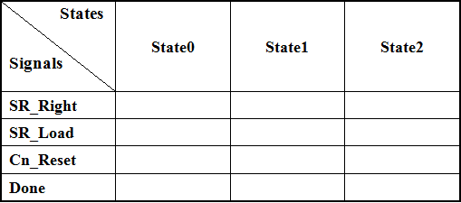 Sample Problem 5 Control Signals Table