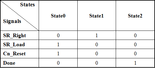 Sample Problem 5 Control Signals Table Solution